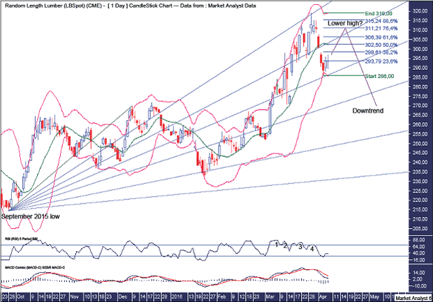 Lumber Daily Chart