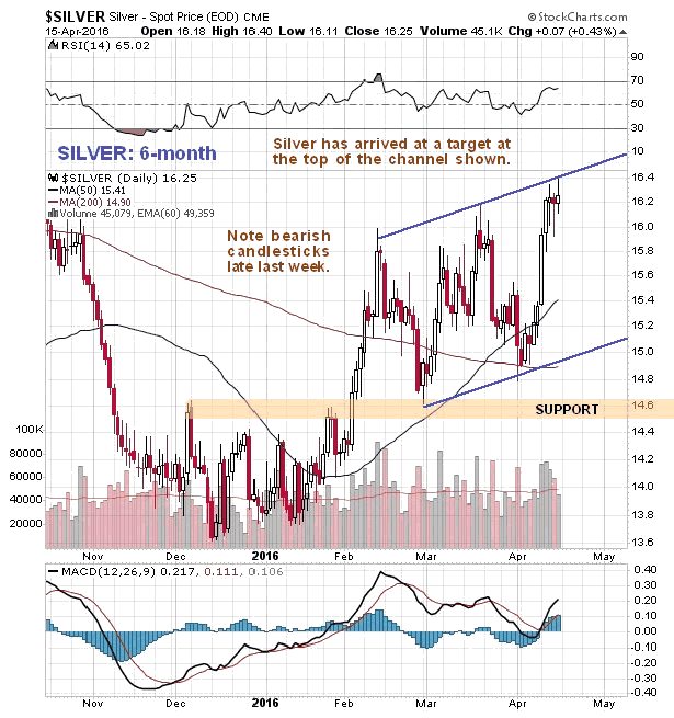 Silver 6-Month Chart