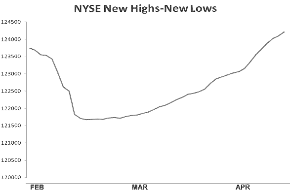 NYSE New Highs-New Lows