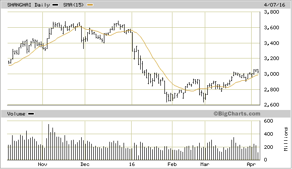 Shanghai Composite Index Daily Chart