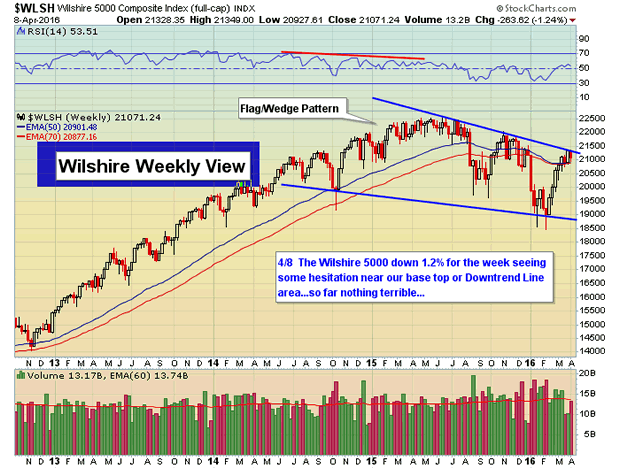 Wilshire 5000 Weekly Chart