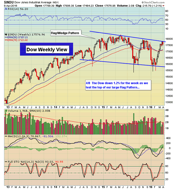 Dow Jines Industrial Average Weekly Chart