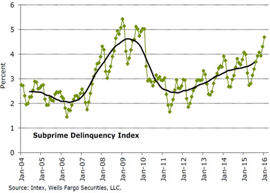 Subprie Delinquency Index