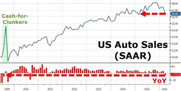 US Auto Sales