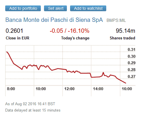Monte dei Paschi Down 16% Today