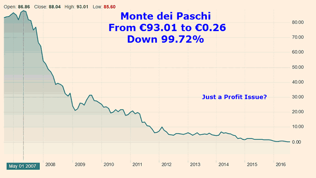 Monte dei Paschi Down 99.72% Since May 2007 High