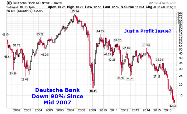 Deutsche Bank Monthly Chart