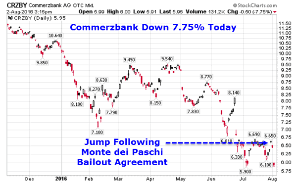 Commerzbank Daily Chart