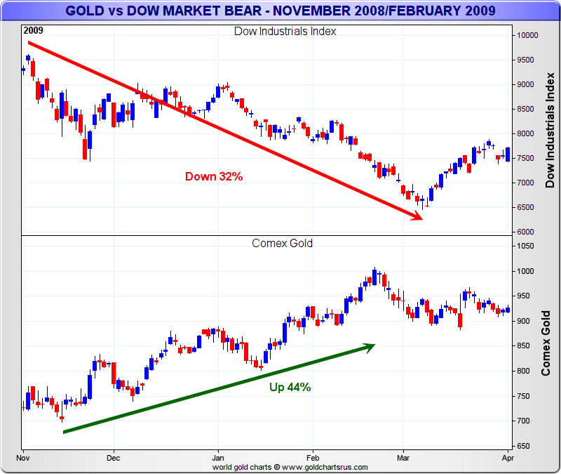 Золото доллар форум. Фондовый рынок графики золото. График золота 2008 год. 2008 Золото график курса. Индекс золота график.