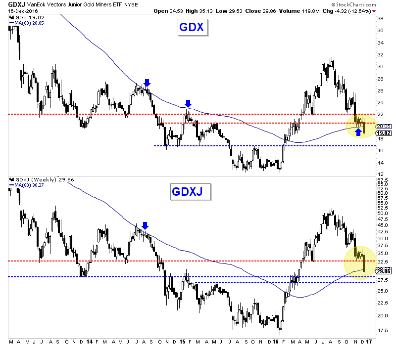 VanEck Vectors Gold Miners and Junior Gold Miners Weekly Charts