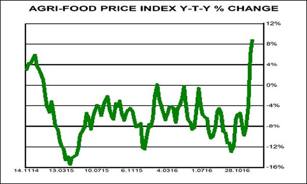 Agri-Food Price Index YTD % Change