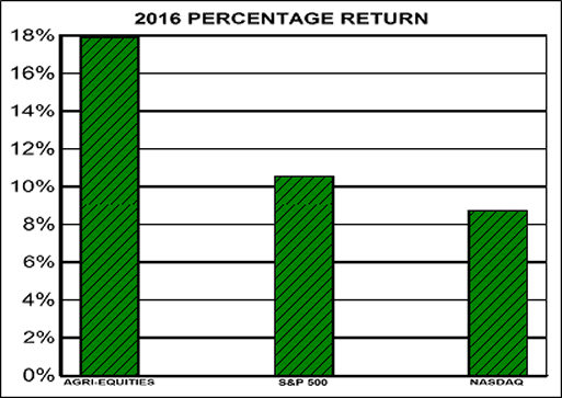2016 Performance: Agri-Equities, S&P500 and NASDAQ