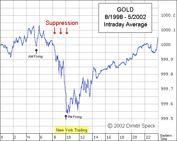 Stock Market Intraday Chart