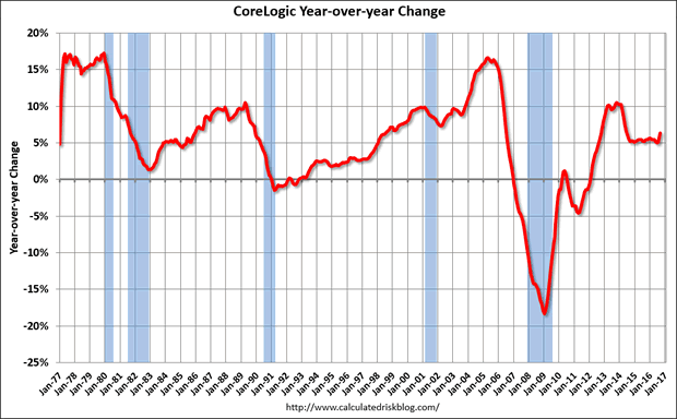 Home Prices Year=Over-Year Change since 1977
