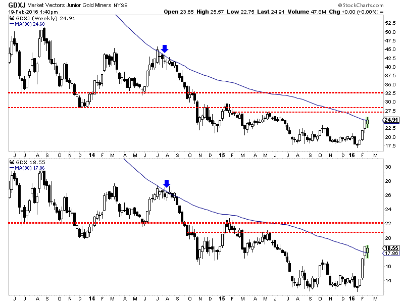 GDX and GDXJ Weekly Charts