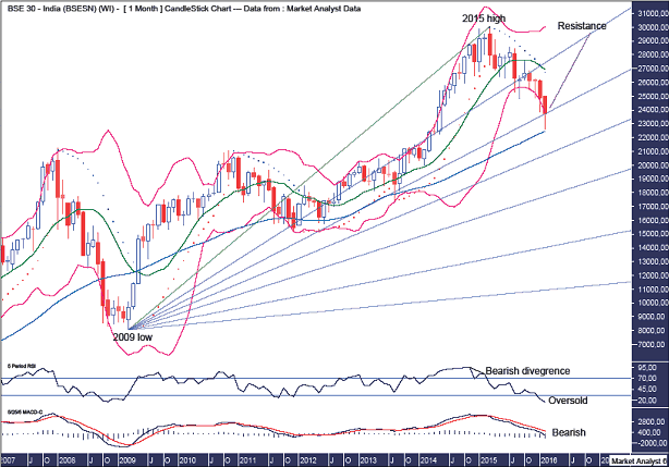 BSE SENSEX Monthly Chart