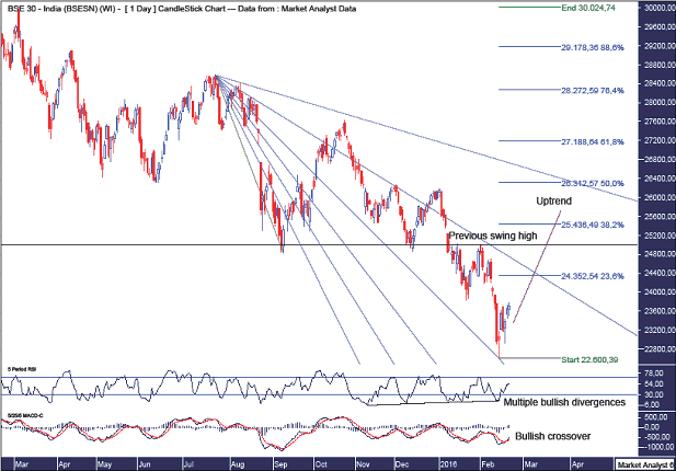 BSE SENSEX Daily Chart