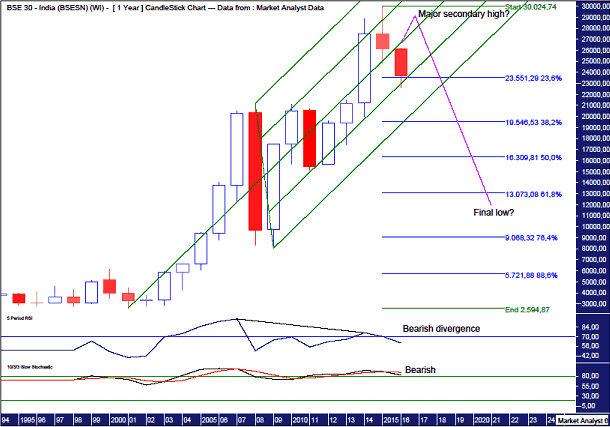 BSE SENSEX Yearly Chart