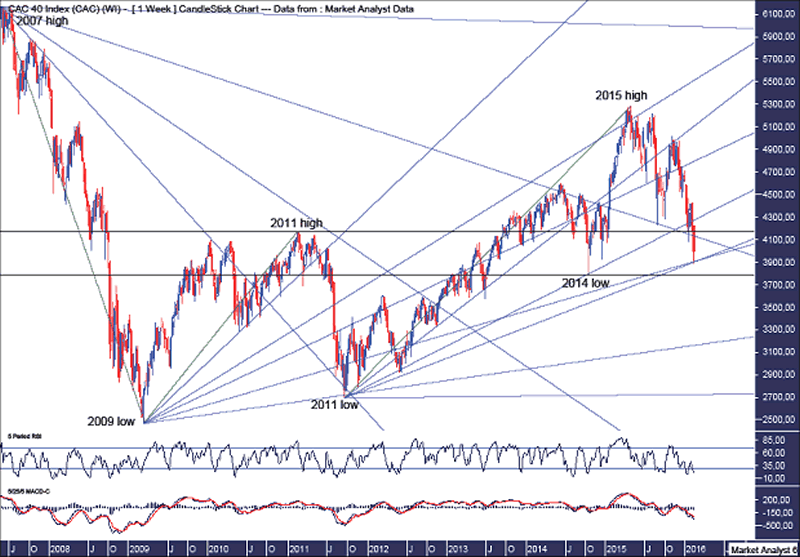 CAC40 Weekly Chart