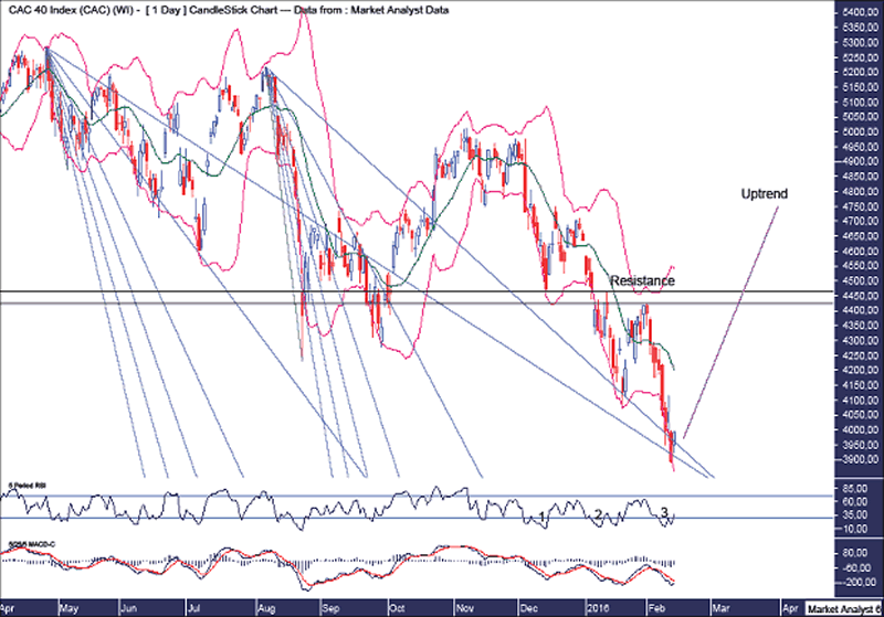 CAC40 Daily Chart