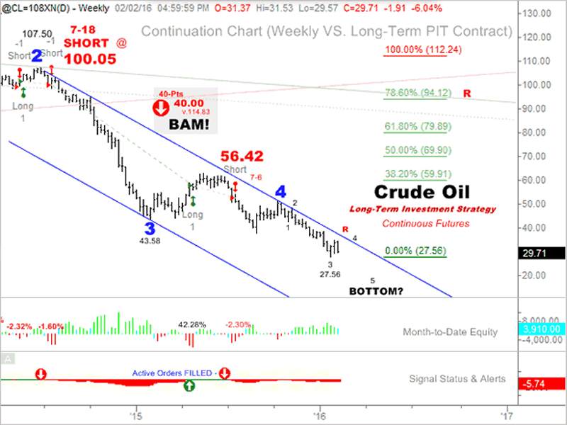 Crude Oil Weekly Chart