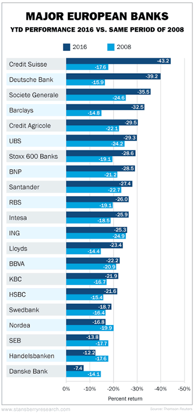 Major European Banks YTD Performance