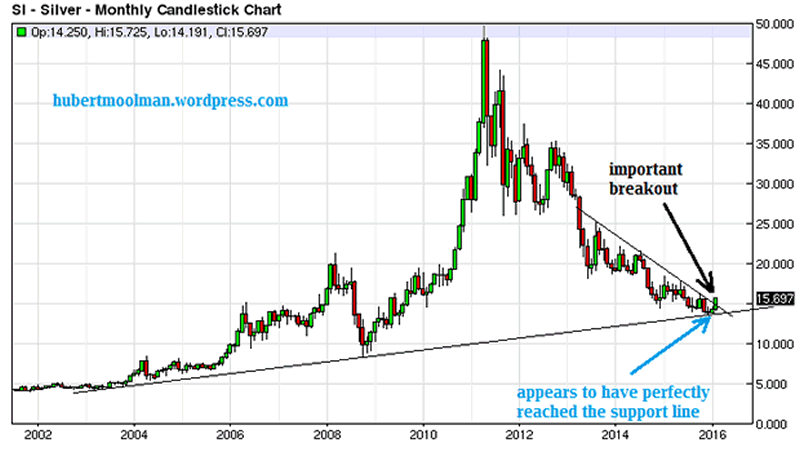Monthly Silver Chart 2002-2016