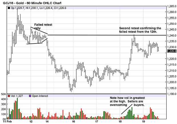 Gold 60-Minute Chart