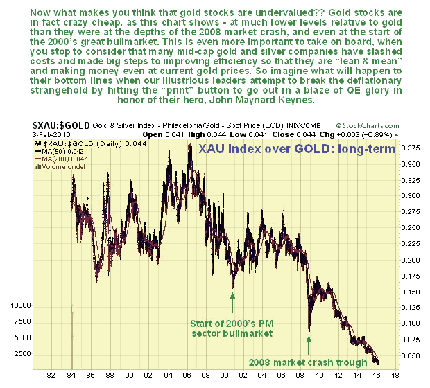 XAU:Gold Chart 1980-2016