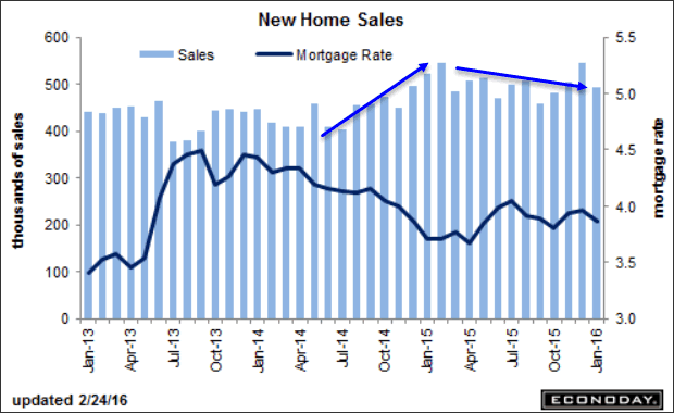 New Home Sales 2016-02-24