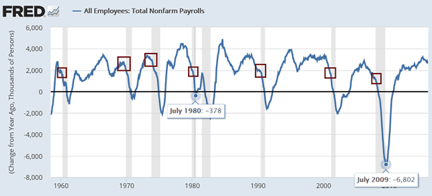 Nonfarm Payroll Job Losses 1960-2016