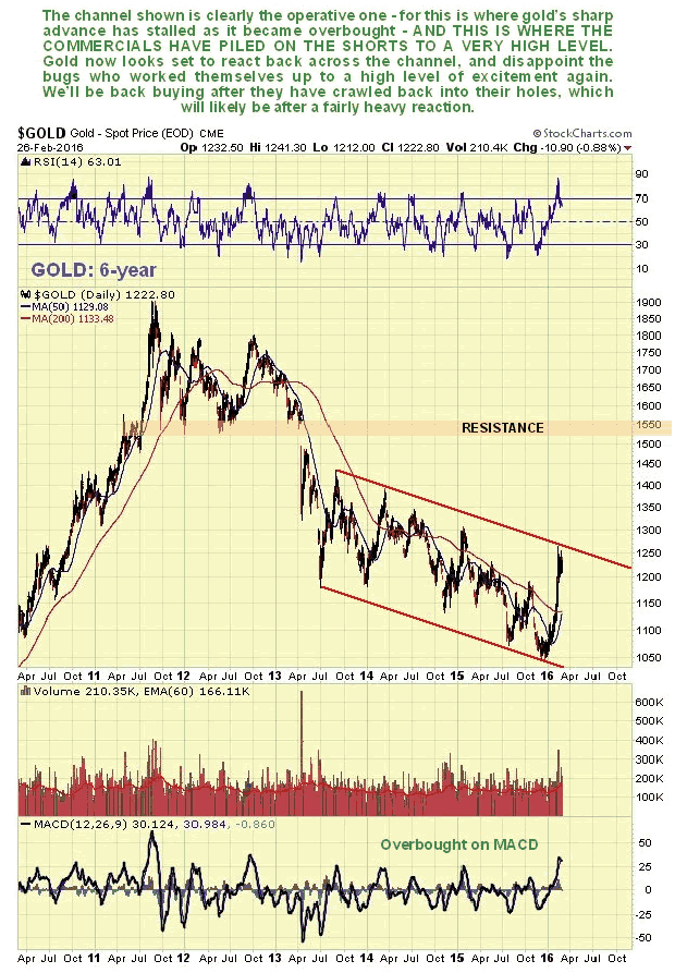 Gold 6-Year Chart