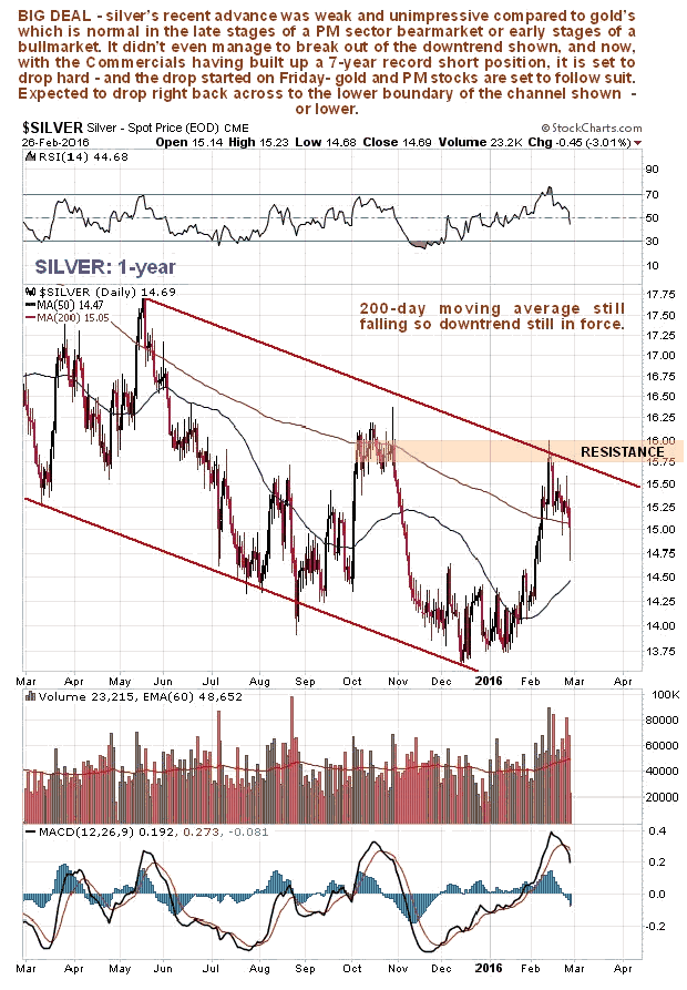 Silver 1-Year Chart