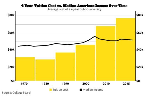 4-Year Tuition Cost Versus Median American Income