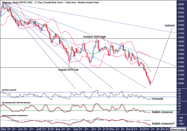 Bovespa Daily Chart