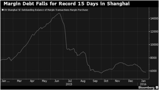 China margin debt Jan 16
