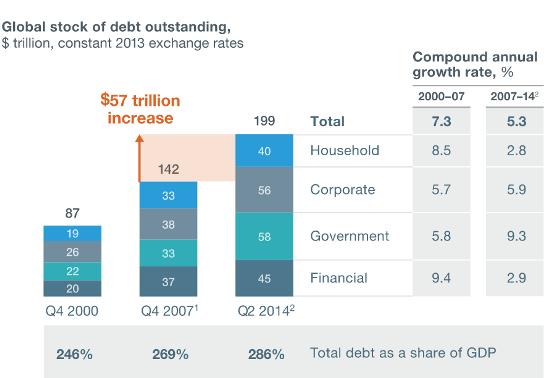 Global debt McKinsey