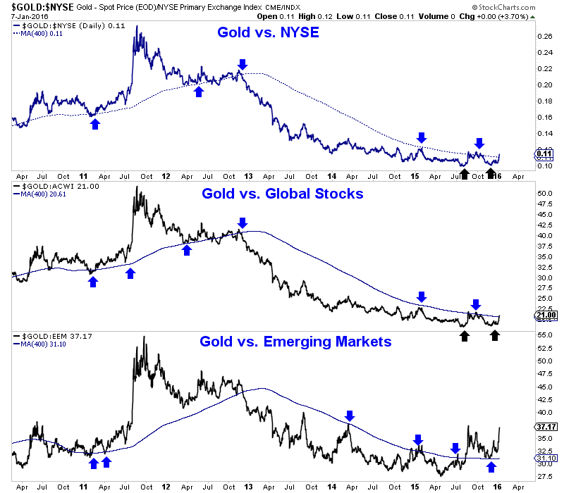 Gold and Gold:NYSE Daily Charts