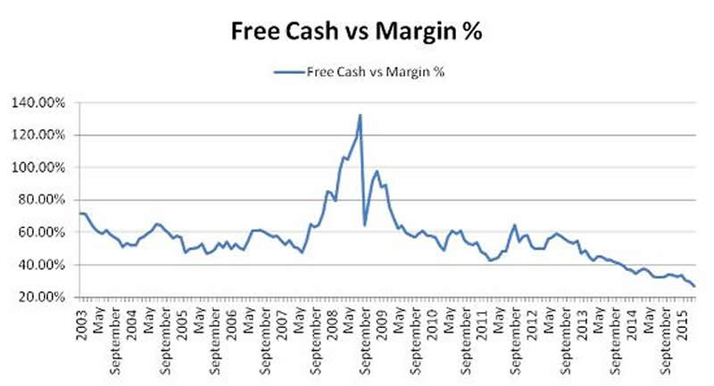 Margin debt vs free cash Jan 16