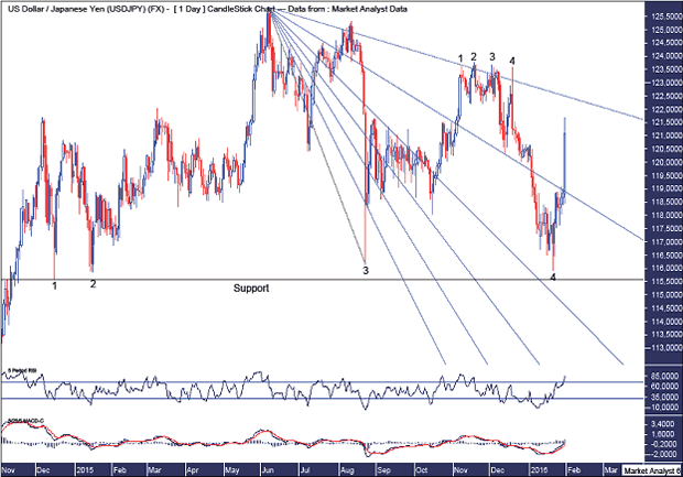 USDJPY Daily Chart