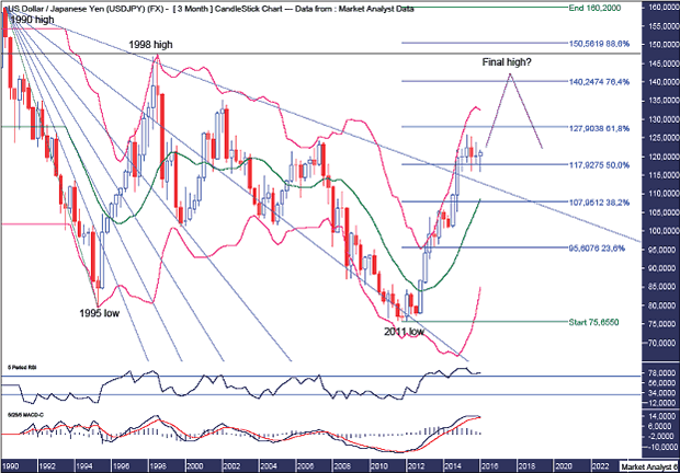 USDJPY Quarterly Chart