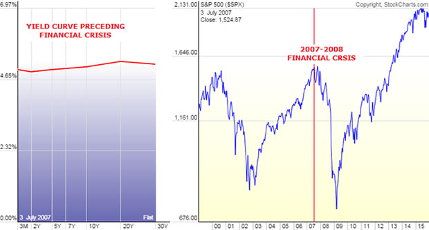 2007 - Flat Yield Curve