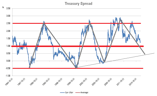 Treasury Spread