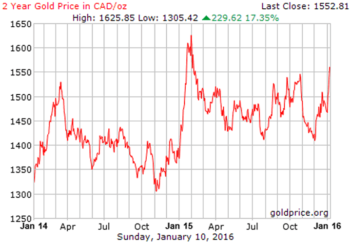 Gold price expressed in Canadian dollars in 2014-2015