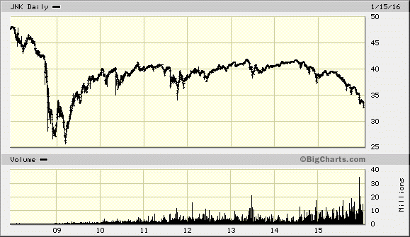 JNK Daily Chart