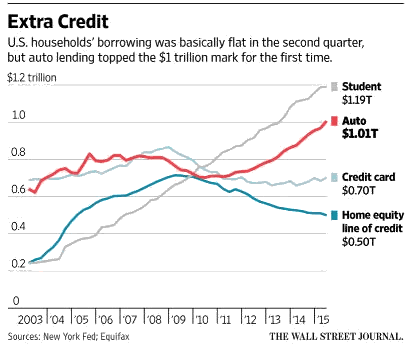 US Household Debt