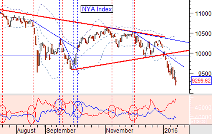 NYA Index Chart