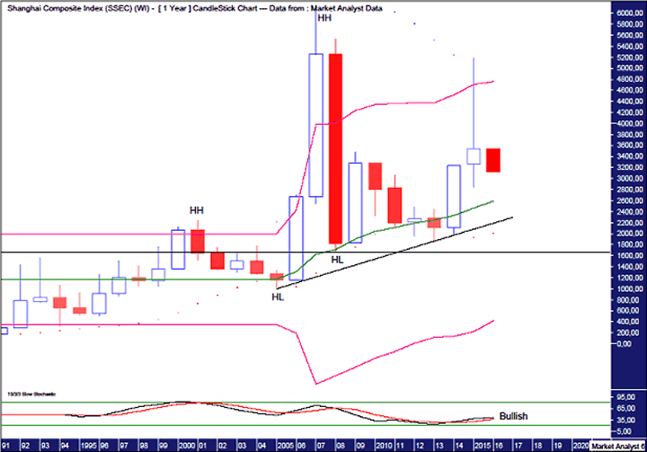 Shanghai Composite Index Yearly Chart