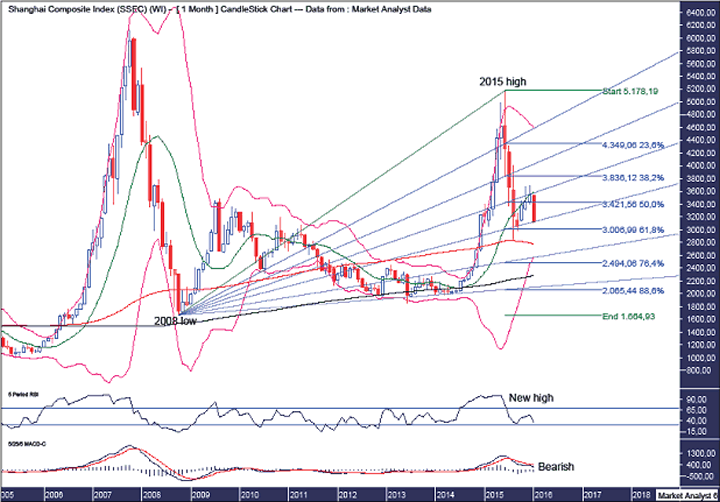 Shanghai Composite Index Monthly Chart