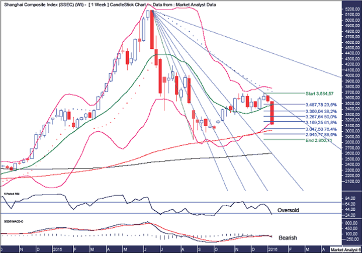 Shanghai Composite Index Weekly Chart